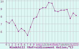 Courbe du refroidissement olien pour Capel Curig