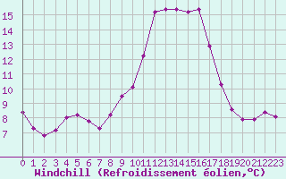 Courbe du refroidissement olien pour Palic