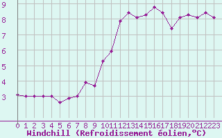 Courbe du refroidissement olien pour Saint-Brieuc (22)