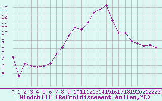 Courbe du refroidissement olien pour Coleshill