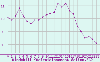 Courbe du refroidissement olien pour Chlons-en-Champagne (51)