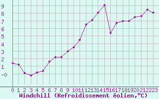 Courbe du refroidissement olien pour Ile du Levant (83)