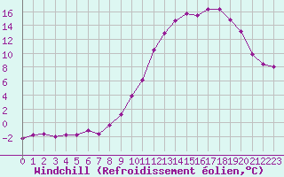 Courbe du refroidissement olien pour Mont-Rigi (Be)