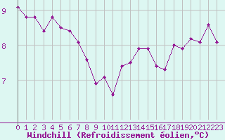 Courbe du refroidissement olien pour La Rochelle - Aerodrome (17)
