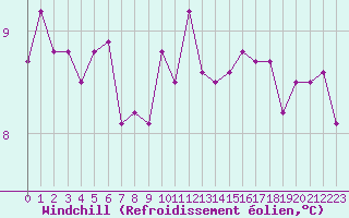 Courbe du refroidissement olien pour Lorient (56)
