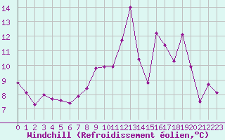 Courbe du refroidissement olien pour Choue (41)