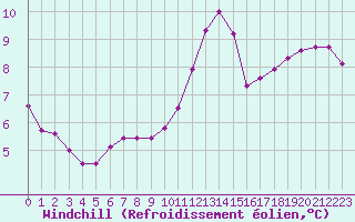 Courbe du refroidissement olien pour Villefranche-de-Rouergue (12)