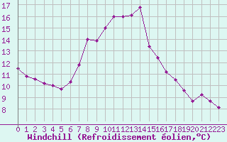 Courbe du refroidissement olien pour La Comella (And)