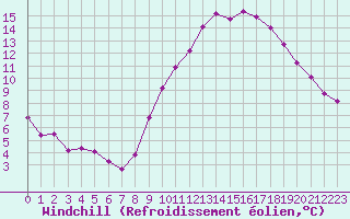 Courbe du refroidissement olien pour Berg (67)