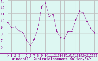 Courbe du refroidissement olien pour Lemberg (57)