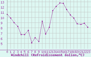 Courbe du refroidissement olien pour Orschwiller (67)