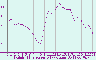 Courbe du refroidissement olien pour Savigny sur Clairis (89)
