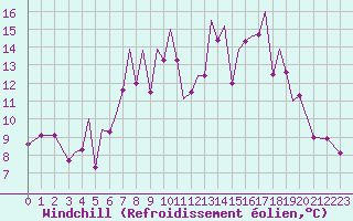 Courbe du refroidissement olien pour Zielona Gora
