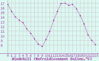 Courbe du refroidissement olien pour Angers-Marc (49)