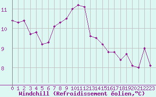 Courbe du refroidissement olien pour Kleine-Brogel (Be)