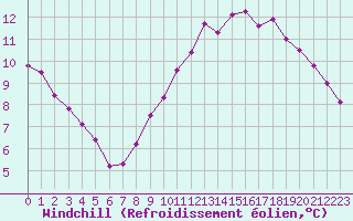 Courbe du refroidissement olien pour Angers-Marc (49)