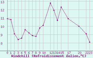 Courbe du refroidissement olien pour Nordoyan Fyr