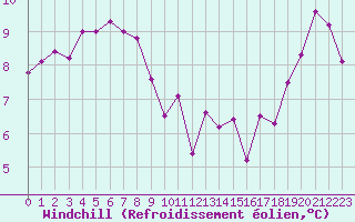 Courbe du refroidissement olien pour Castres-Nord (81)
