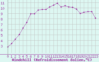 Courbe du refroidissement olien pour Saint-Brieuc (22)