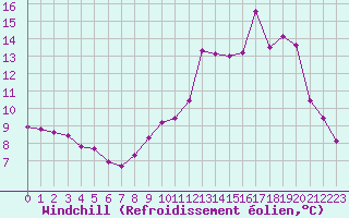 Courbe du refroidissement olien pour Lignerolles (03)