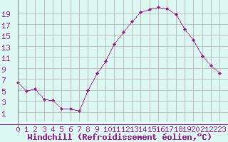 Courbe du refroidissement olien pour Strasbourg (67)