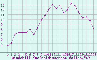 Courbe du refroidissement olien pour Ajaccio - Campo dell