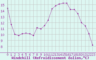 Courbe du refroidissement olien pour Ble - Binningen (Sw)