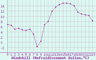 Courbe du refroidissement olien pour Florennes (Be)