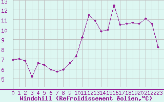 Courbe du refroidissement olien pour Monts-sur-Guesnes (86)