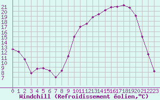 Courbe du refroidissement olien pour Saint-Girons (09)