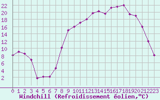 Courbe du refroidissement olien pour Reims-Prunay (51)
