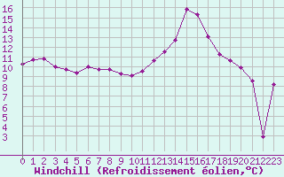 Courbe du refroidissement olien pour Tarancon