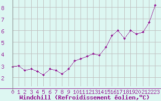 Courbe du refroidissement olien pour Rouen (76)