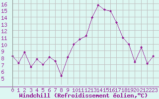 Courbe du refroidissement olien pour Saint-Auban (04)