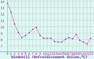 Courbe du refroidissement olien pour Saturna Capmon