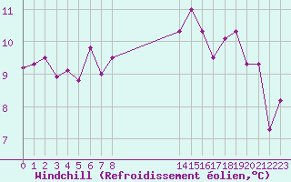 Courbe du refroidissement olien pour Le Touquet (62)