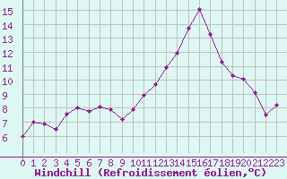 Courbe du refroidissement olien pour Le Luc - Cannet des Maures (83)