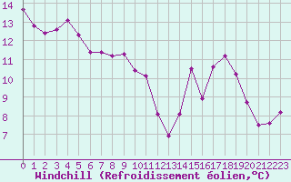 Courbe du refroidissement olien pour Eygliers (05)