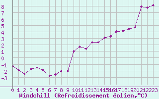 Courbe du refroidissement olien pour La Rochelle - Aerodrome (17)