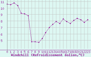Courbe du refroidissement olien pour Douzy (08)