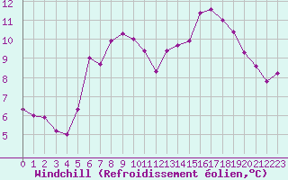 Courbe du refroidissement olien pour Alajar