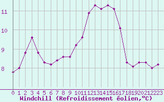 Courbe du refroidissement olien pour Limoges (87)