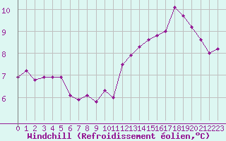 Courbe du refroidissement olien pour Charleville-Mzires (08)