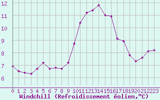 Courbe du refroidissement olien pour Ile Rousse (2B)