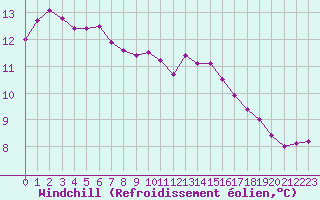 Courbe du refroidissement olien pour Ernage (Be)