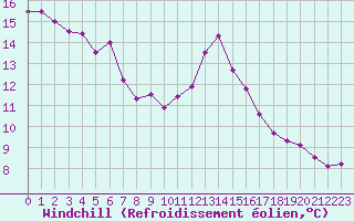 Courbe du refroidissement olien pour Ile Rousse (2B)
