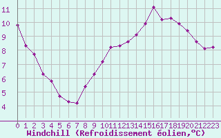 Courbe du refroidissement olien pour Lussat (23)