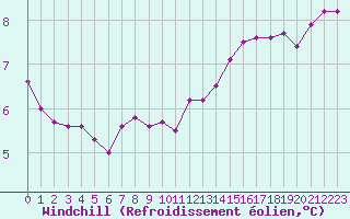 Courbe du refroidissement olien pour Luxeuil (70)