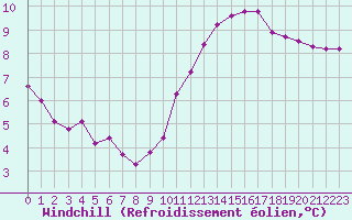 Courbe du refroidissement olien pour Bziers-Centre (34)