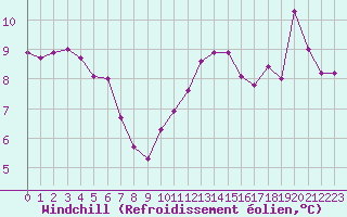Courbe du refroidissement olien pour Saint-Quentin (02)
